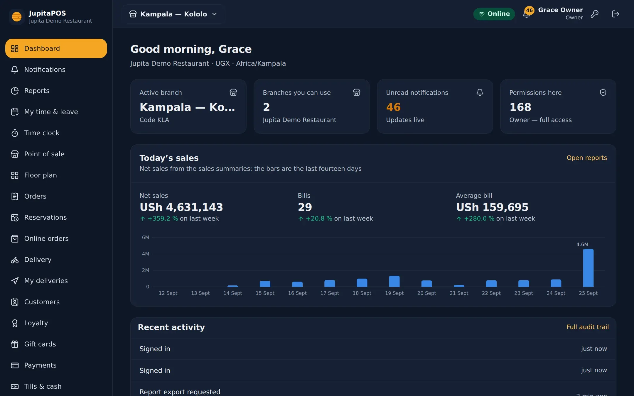 The JupitaPOS dashboard: today's sales against last week, the branch and recent activity