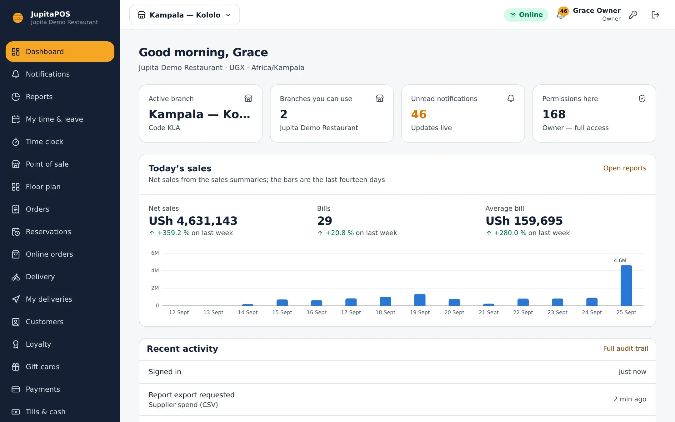 The JupitaPOS dashboard: today's sales against last week, the branch and recent activity