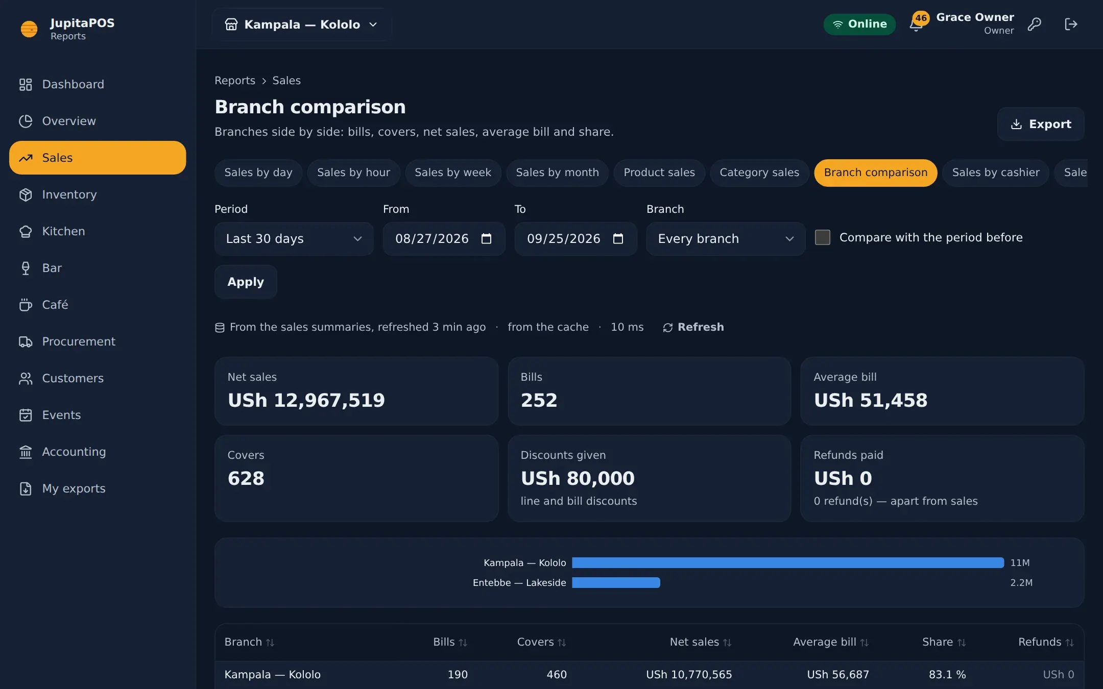 Branch comparison: net sales, bills, covers and average bill side by side