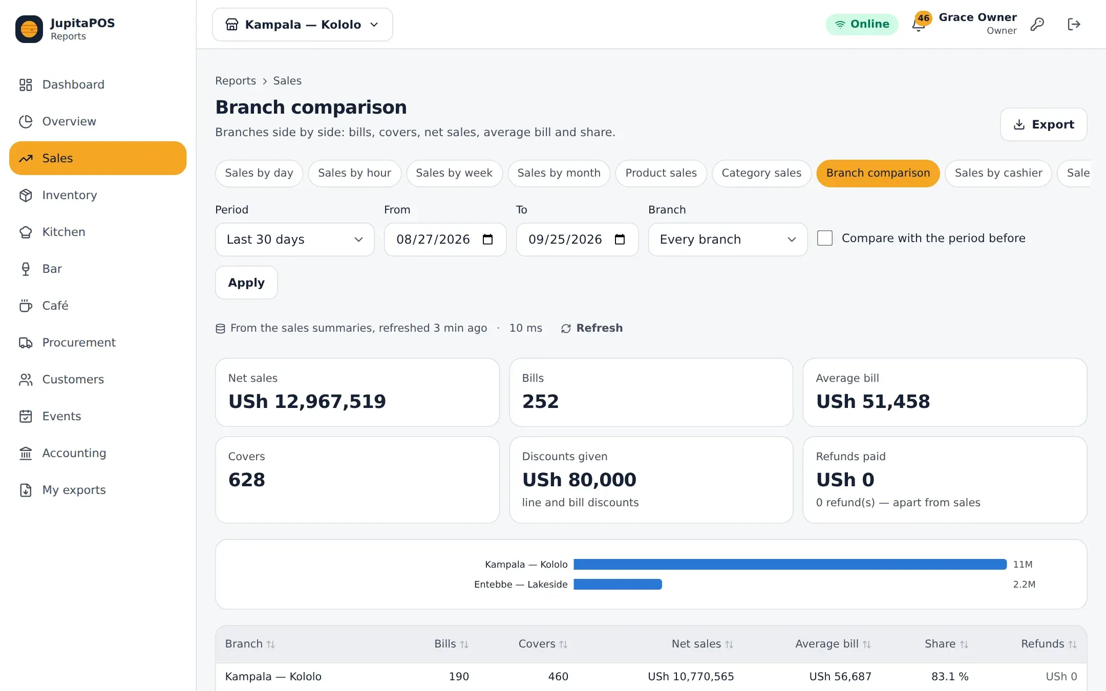 Branch comparison: net sales, bills, covers and average bill side by side