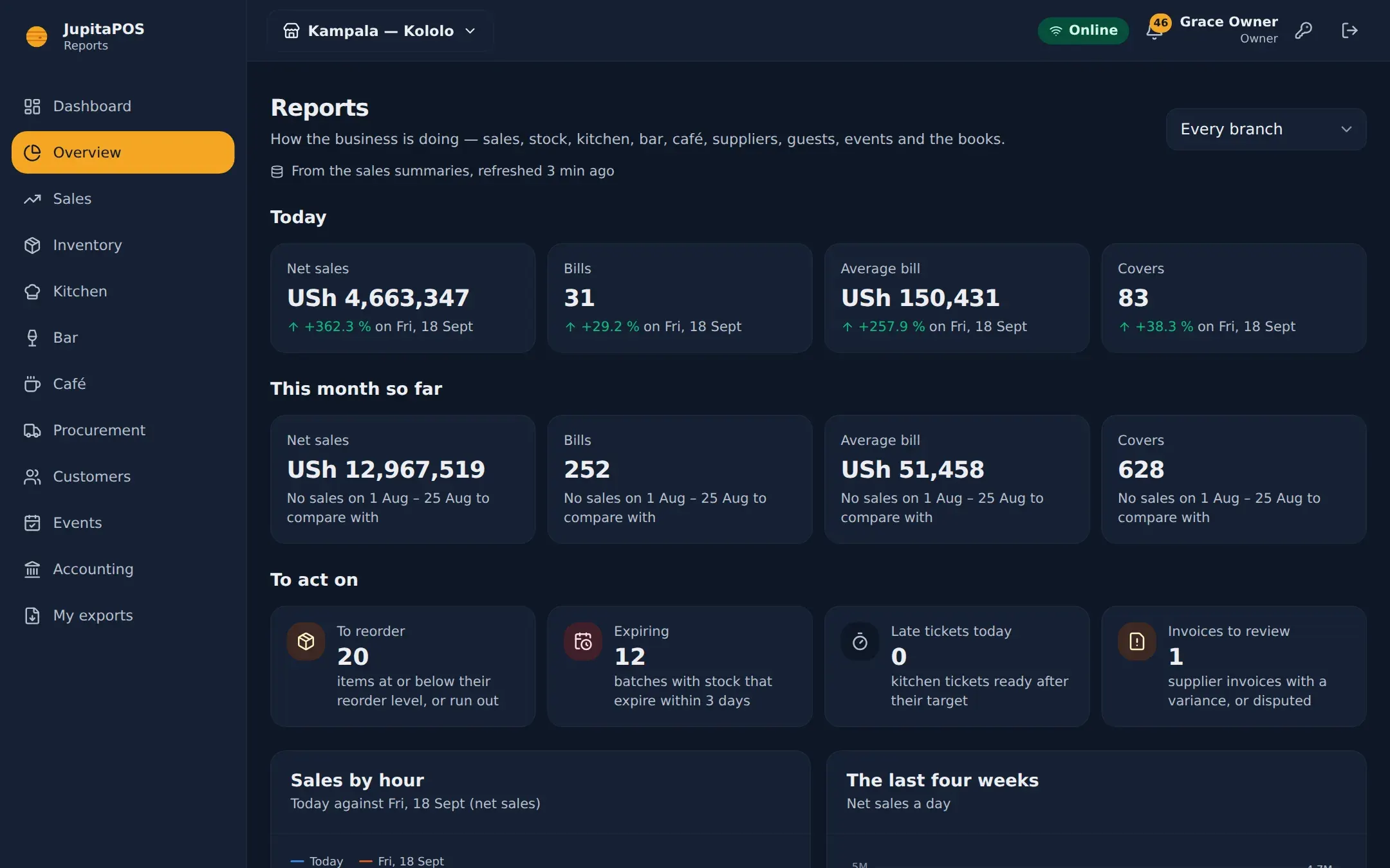 The reports overview: today and this month against last week and last month, and what to act on